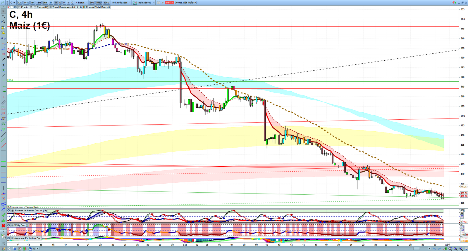Corn H4 technical analysis chart showing short-term commodity market structure and intraday price action